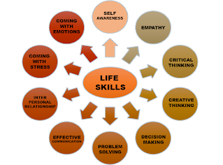 The term ‘Life Skills’ refers to the skills you need to make the most out of life. Life skills are usually associated with managing and living a better quality of life. They help us to accomplish our ambitions and live to our full potential.